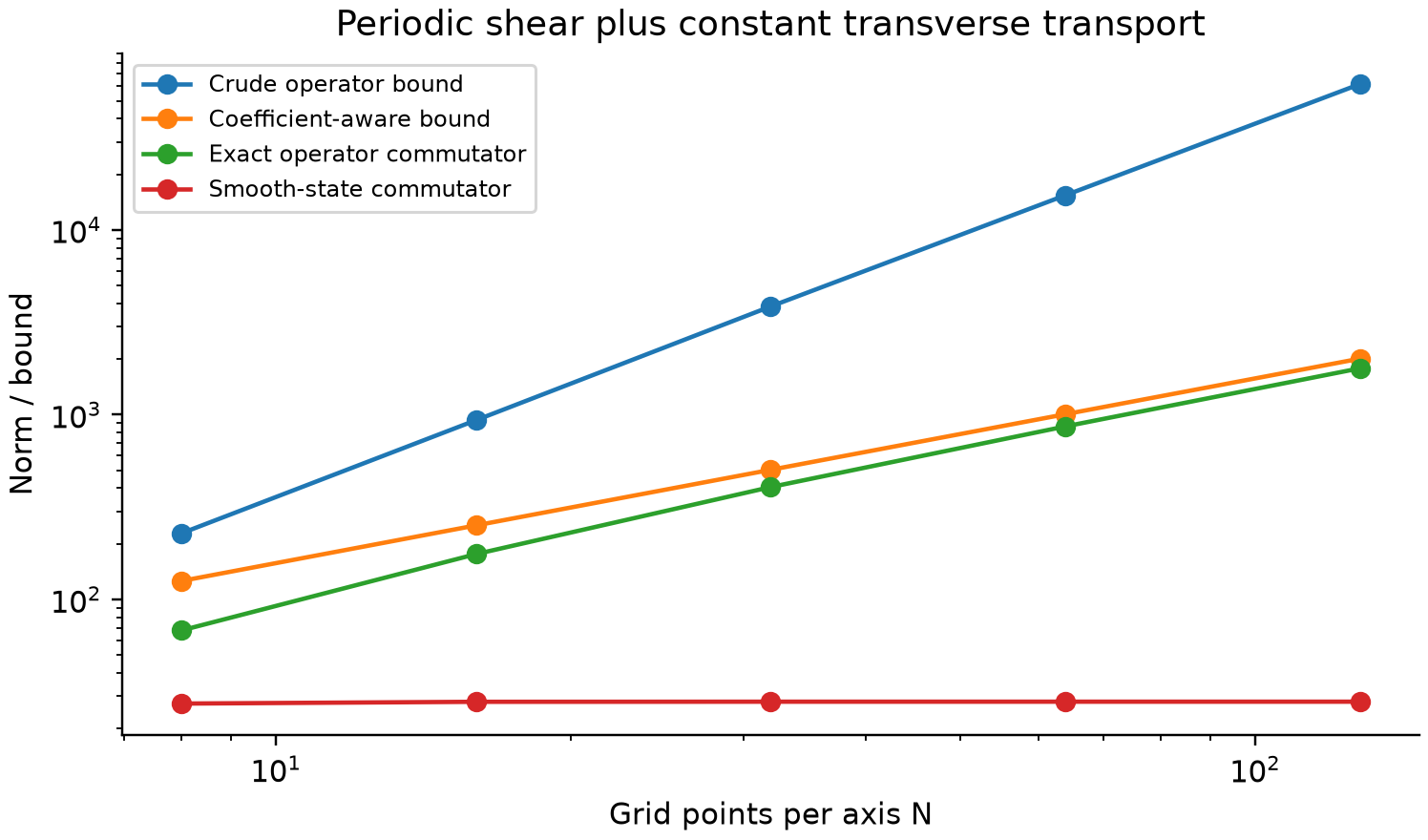 Finite-grid commutator comparisons for a smooth periodic coefficient. State-dependent, coefficient-aware operator and crude operator bounds have different grid behavior.
