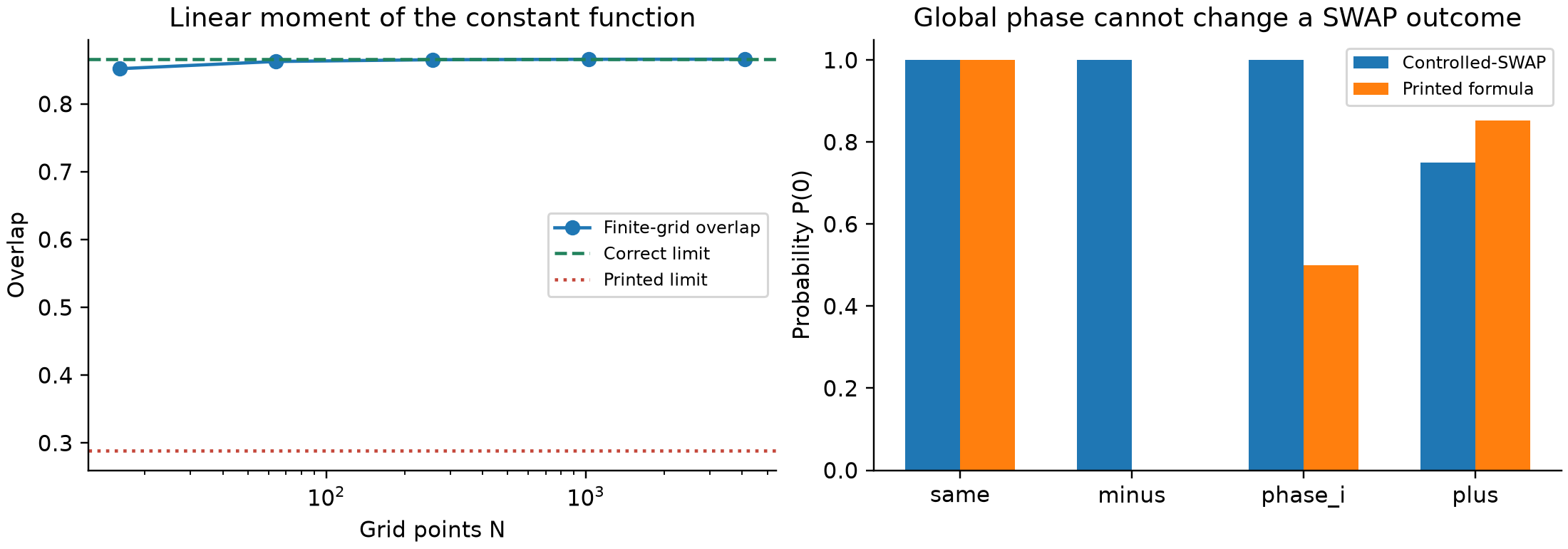 Independent normalized-overlap and controlled-SWAP checks. Both compare literal printed formulas with finite-dimensional calculations.