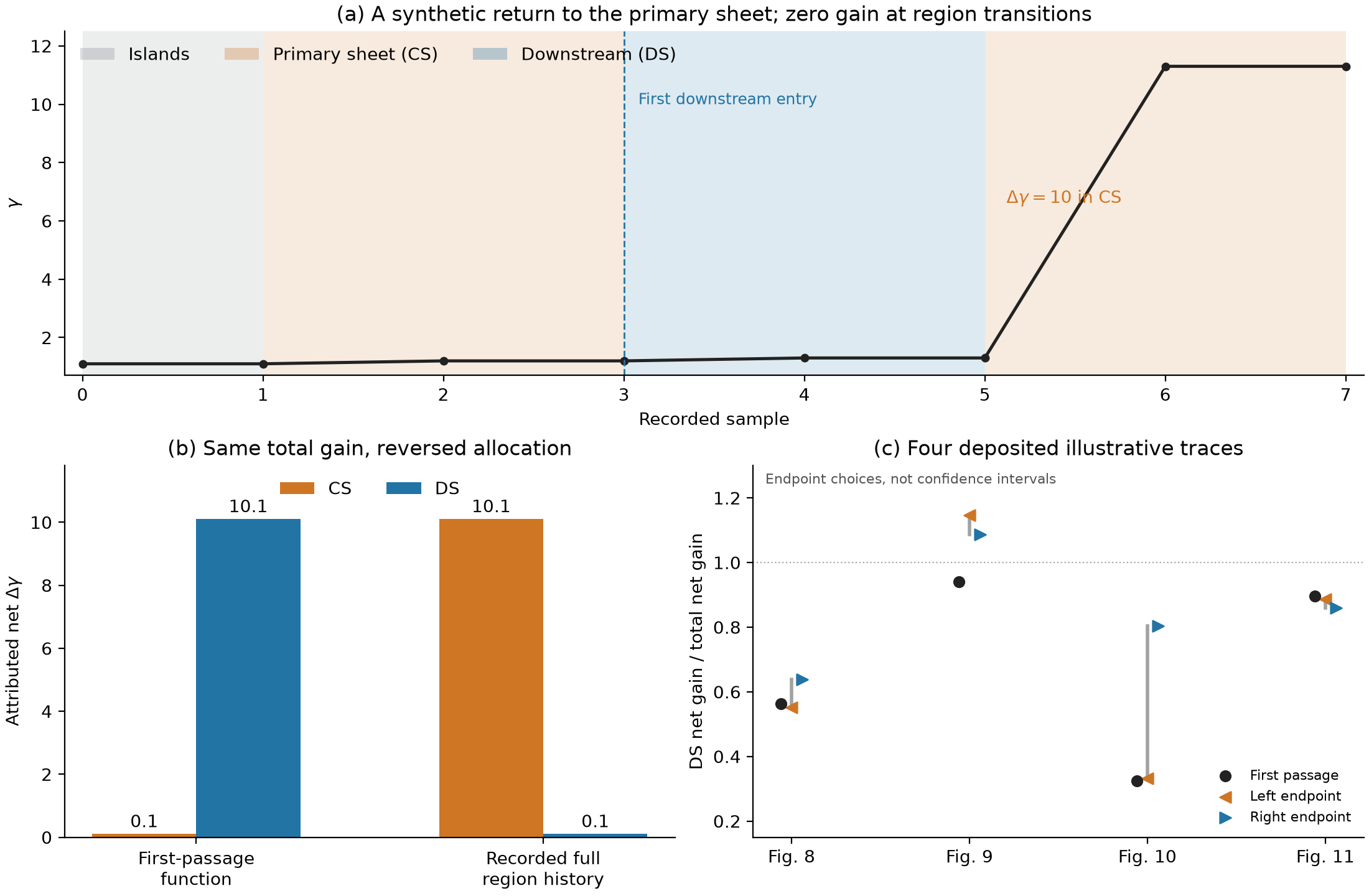 Synthetic counterexample and four selected deposited histories. Panel (a) shows an intermediate-band return to the sheet with zero increment at every label transition. Panel (b) compares the same trace's first-passage and full-history allocations; both conserve total net gain. Panel (c) shows downstream net gain divided by total net gain for the four original examples. Left- and right-endpoint markers are alternative sampled conventions, not confidence intervals, and their connecting segments are not certified continuous-work bounds.
