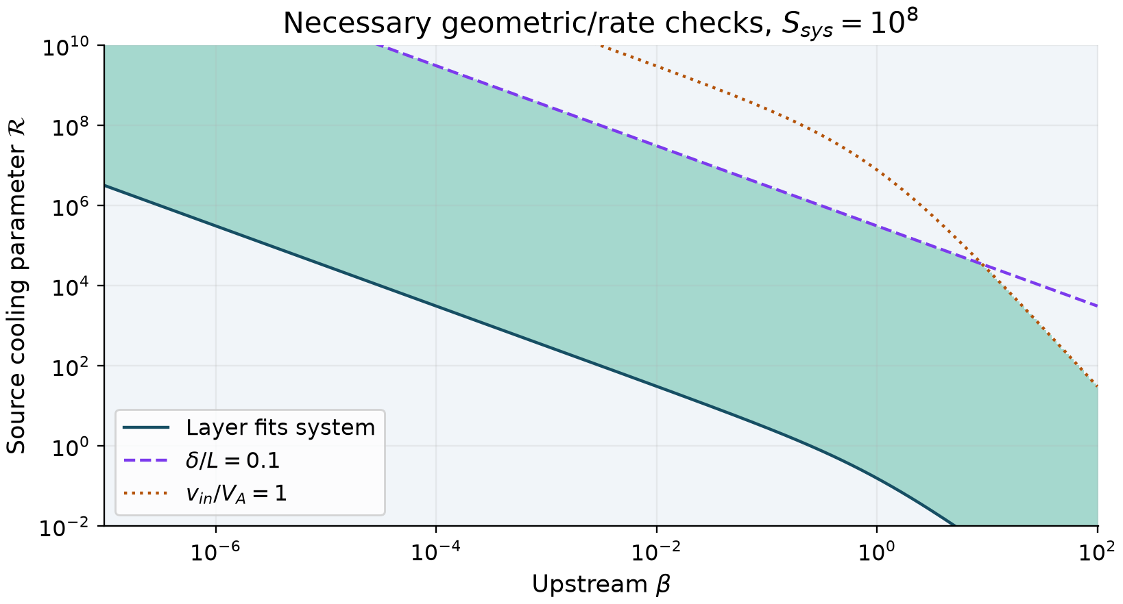 Necessary geometric and rate inequalities for the algebraic steady branch at fixed Lundquist number. Shading is not a stability or physical-existence result.